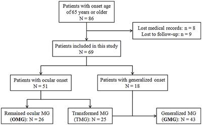 Lack of Immunotherapy as the Only Predictor of Secondary Generalization in Very-Late-Onset Myasthenia Gravis With Pure Ocular Onset